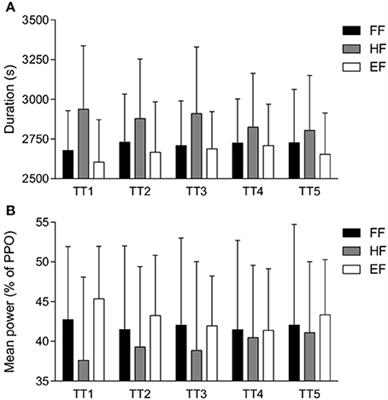 Familiarization Protocol Influences Reproducibility of 20-km Cycling Time-Trial Performance in Novice Participants